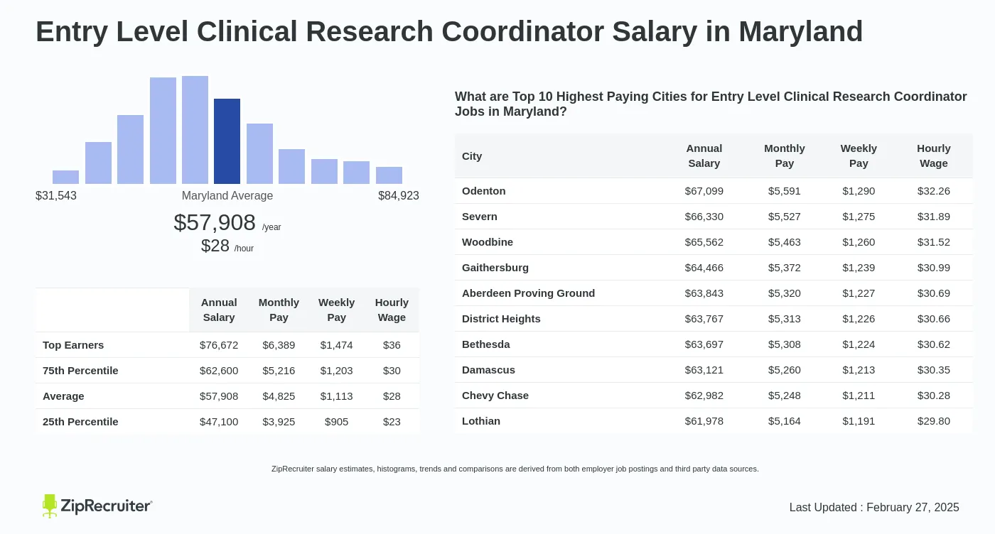 Entry Level Clinical Research Coordinator Salary In Maryland