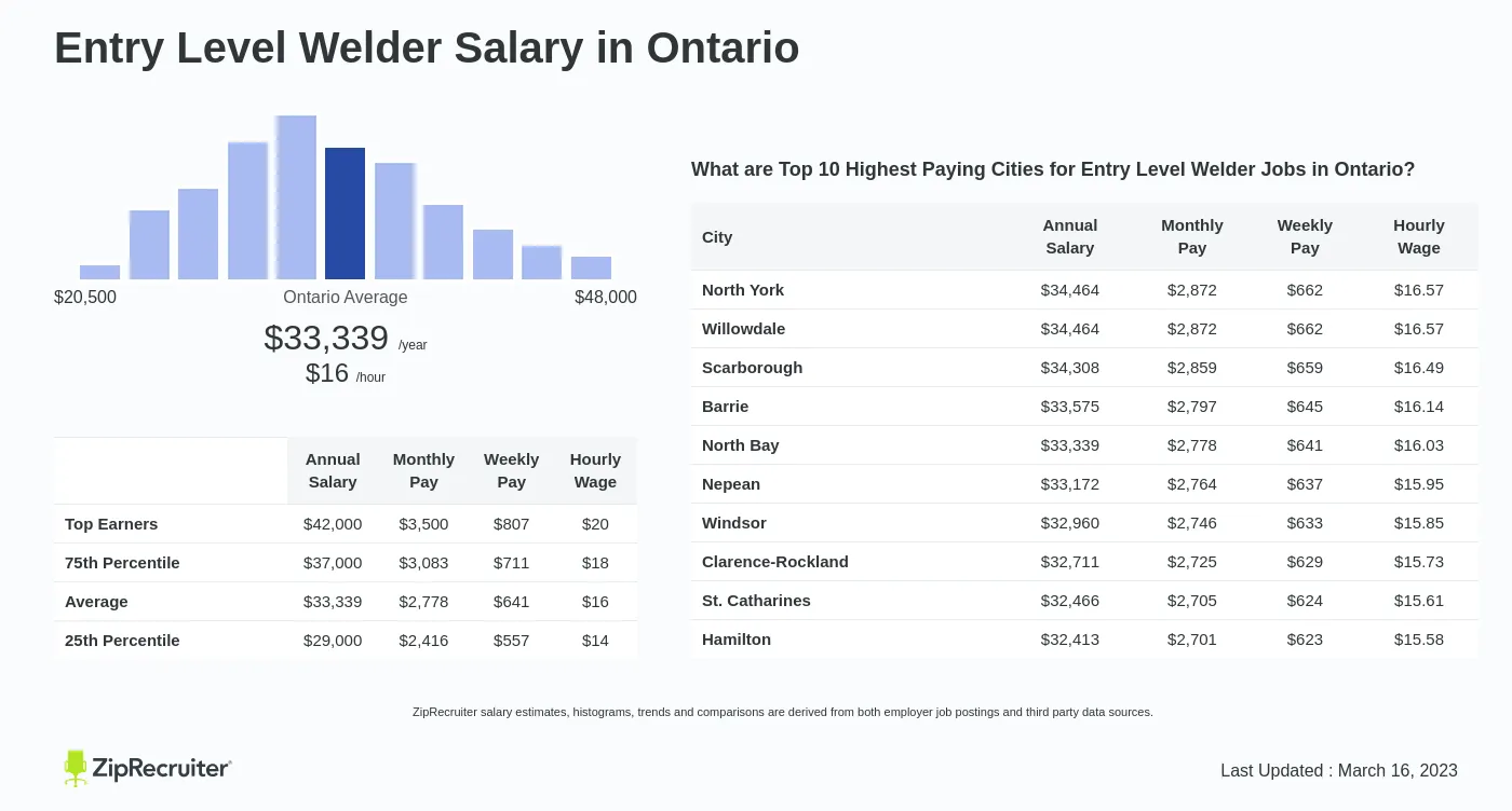 Entry Level Welder Salary In Ontario Hourly Rate Feb 2025