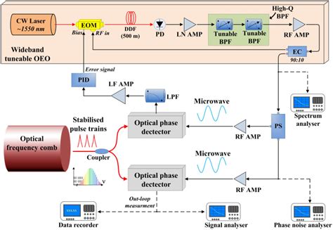 Eom Electro Optic Modulator Ddf Dispersion Decreasing Fibre Pd