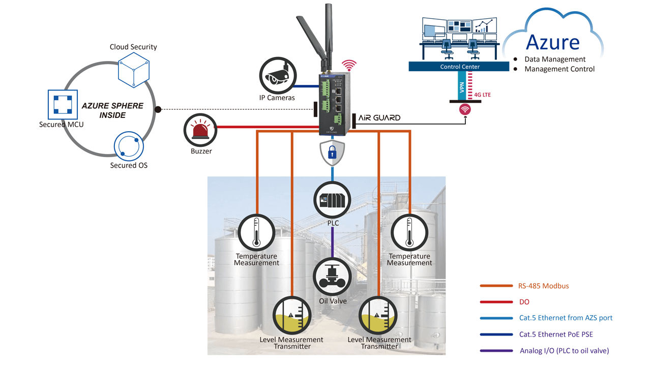 Etherwan Announces Launch Of Air Guard Industrial Iot Cellular Smart