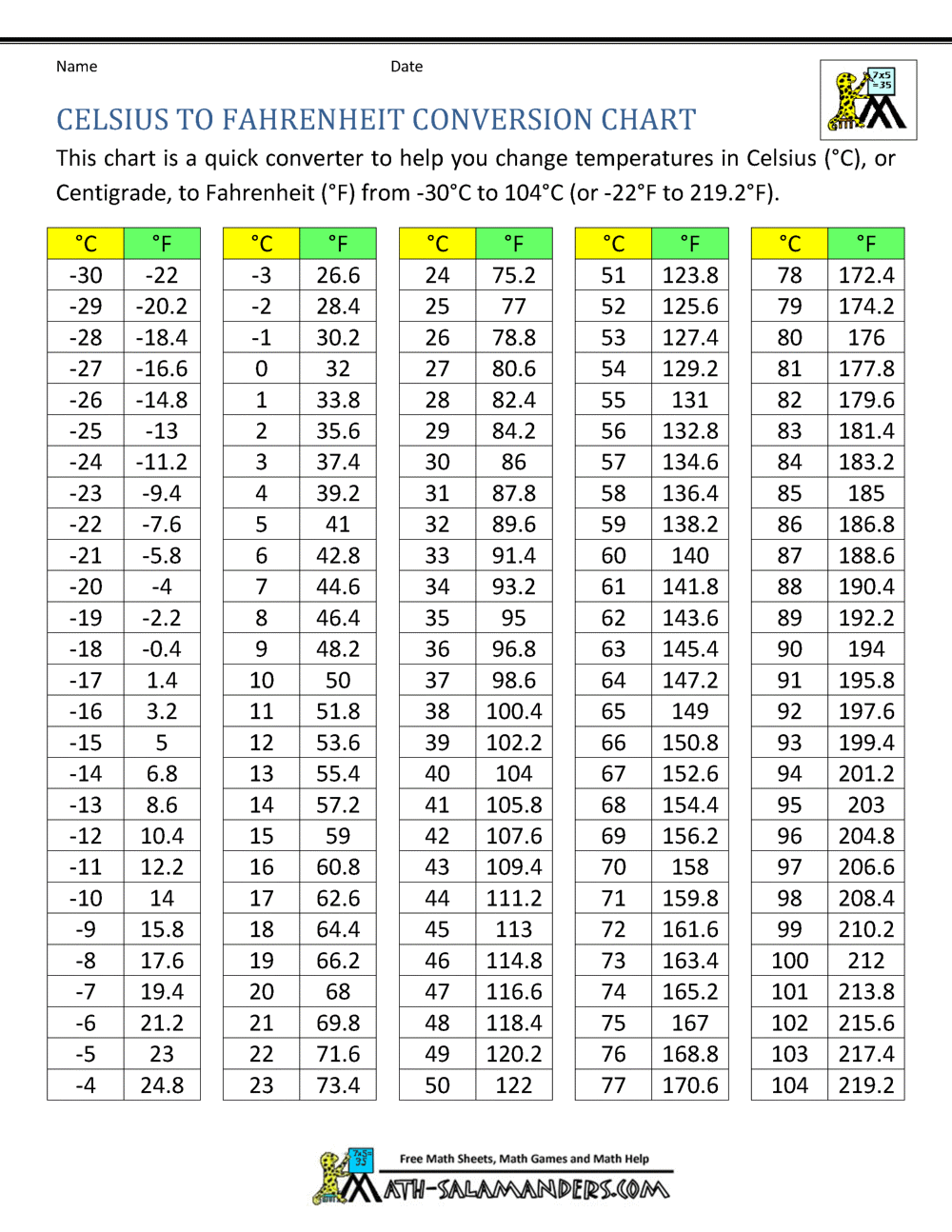 Fahrenheit To Celsius Formula Chart Conversion How To Convert