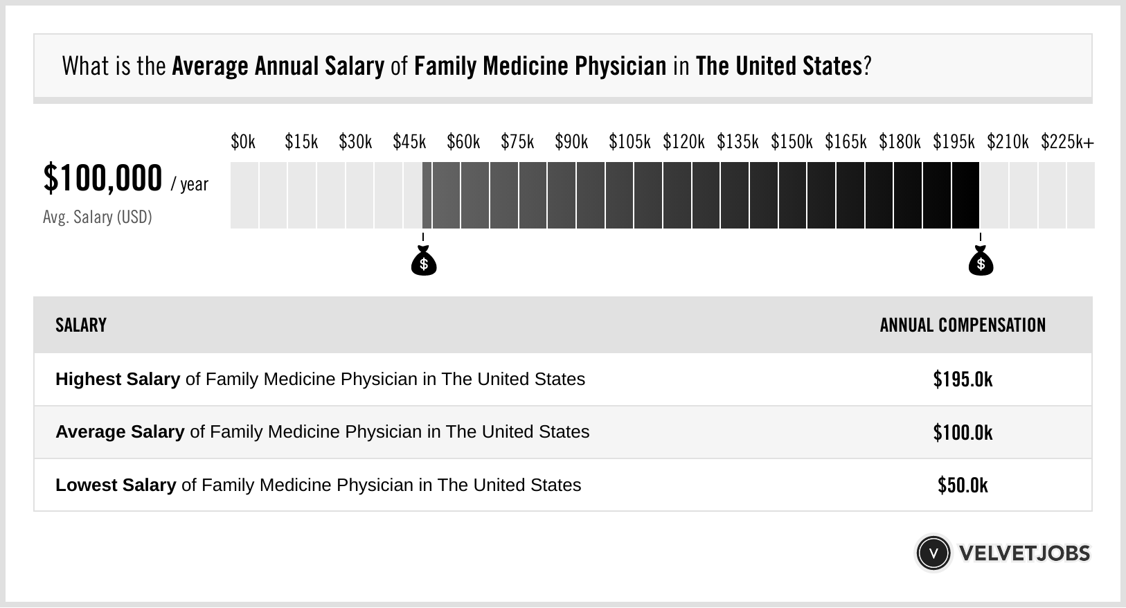 Family Medicine Salaries 2022