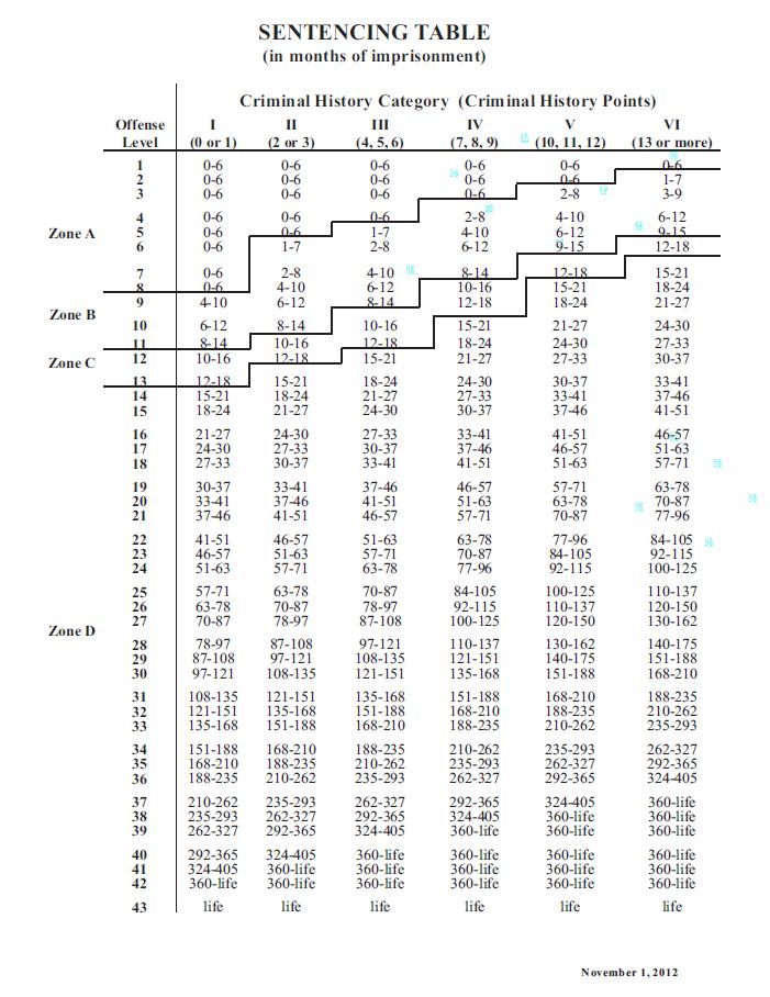 Federal Sentencing Guideline Chart Can Do Justice Through Clemency