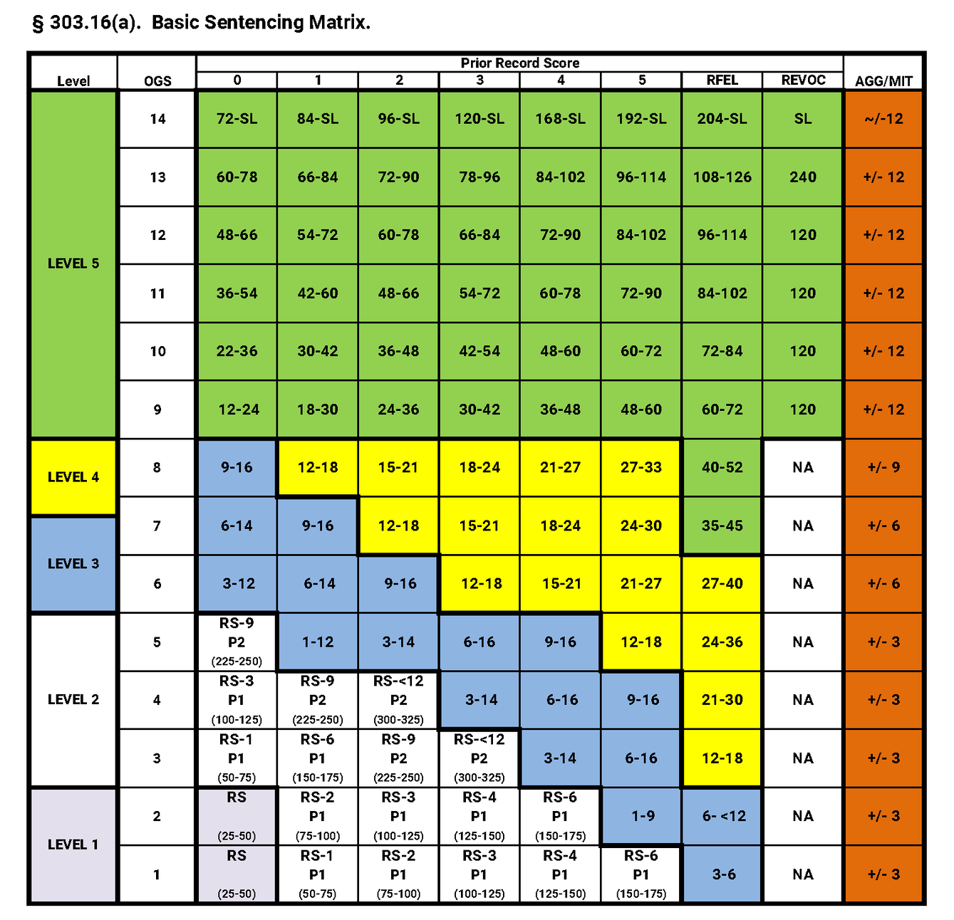 Federal Sentencing Guidelines Scoresheet Chart