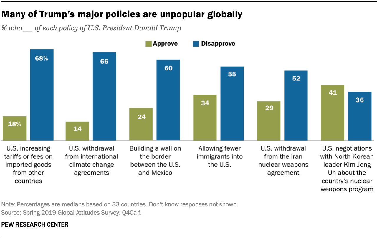 Few In Other Countries Approve Of Trump S Major Foreign Policies But