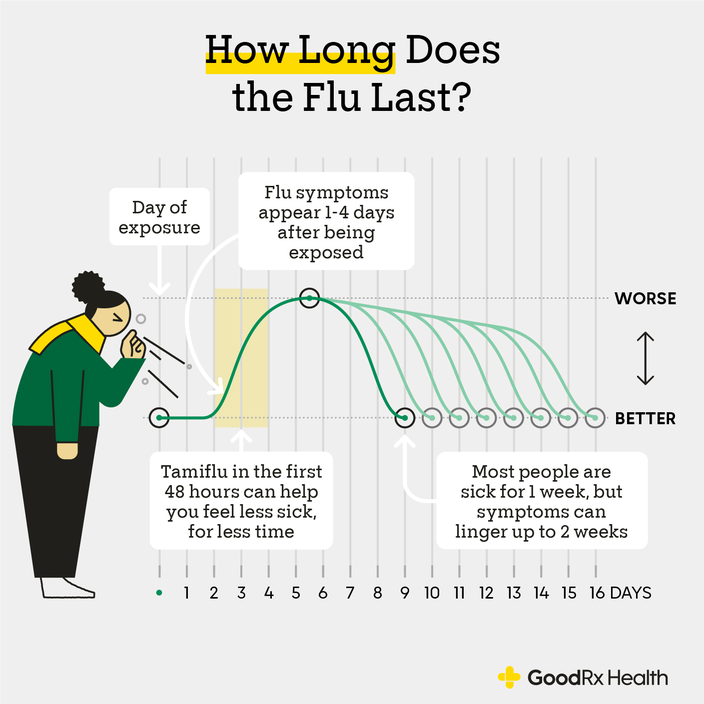 Flu Stages A Day By Day Guide To How Long Flu Lasts