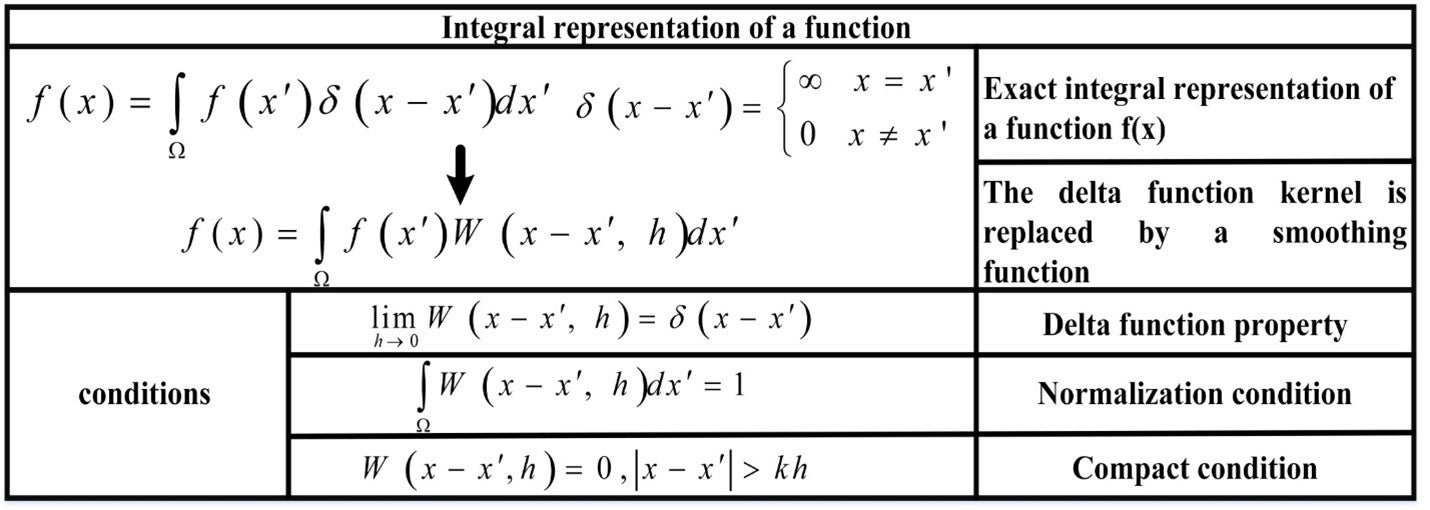 Fluid Simulation In Imstk Using Smoothed Particle Hydrodynamics Sph