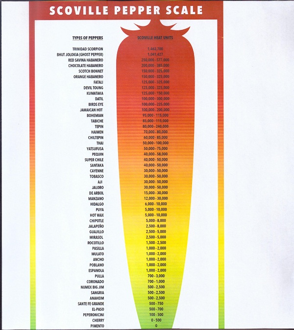 Ghost Pepper Scoville Scale Chart Ghost Pepper Scoville Scale Chart At