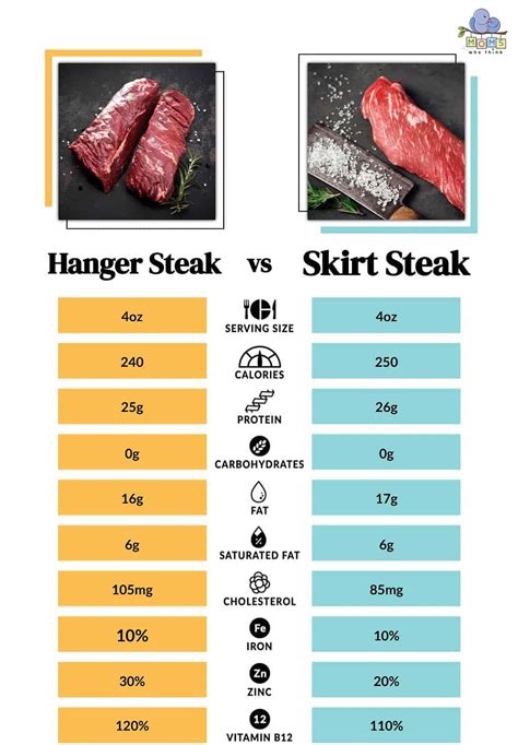 Hanger Vs Skirt Steak 7 Differences And Full Nutritional Comparison