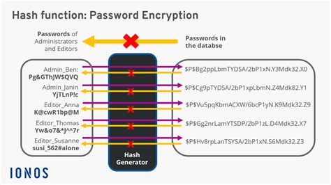 Hash Functions Definition Usage And Examples Ionos