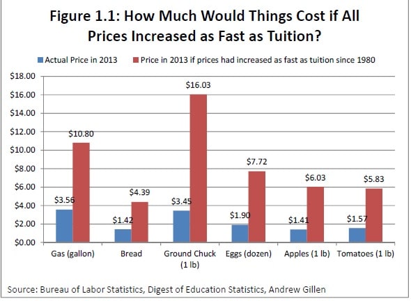 Here S Why Tuition Keeps Rising Minding The Campus