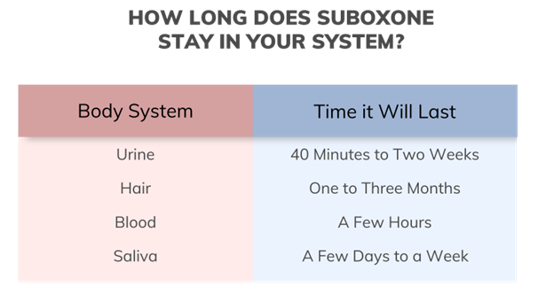 How Long Does Suboxone Stay In Your System Riverside Recovery