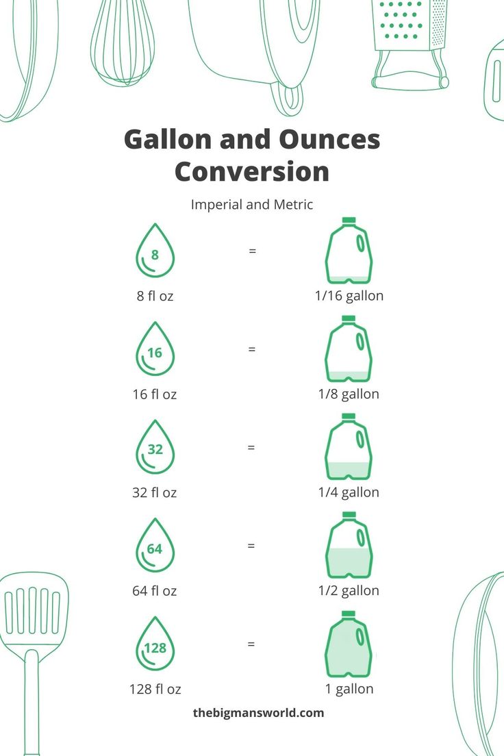 How Many Ounces In A Gallon Oz To Gallons Guide The Big Man S World