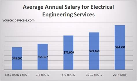 How Much Does An Electrical Engineer Make Unveiling Salary Secrets