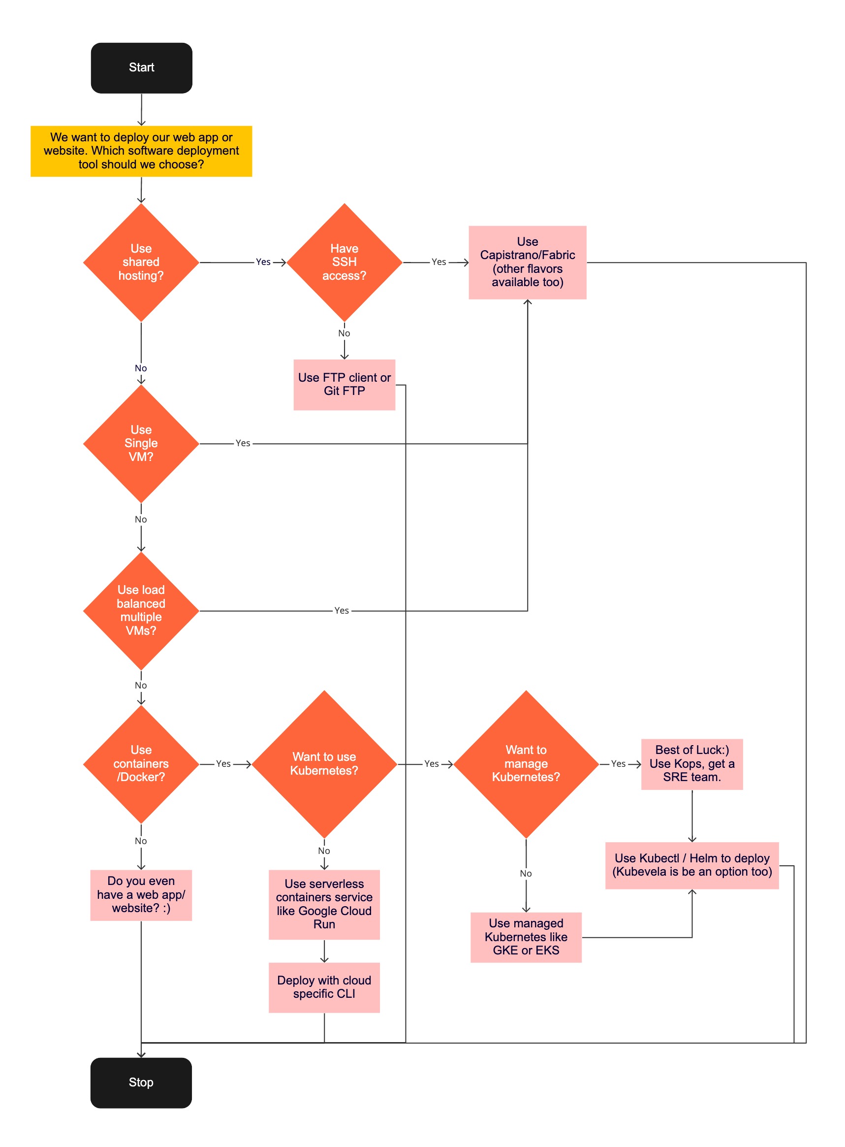 How Software Deployment Tools Have Changed In The Past 20 Years By