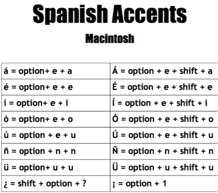 How To Add Spanish Accents In Word