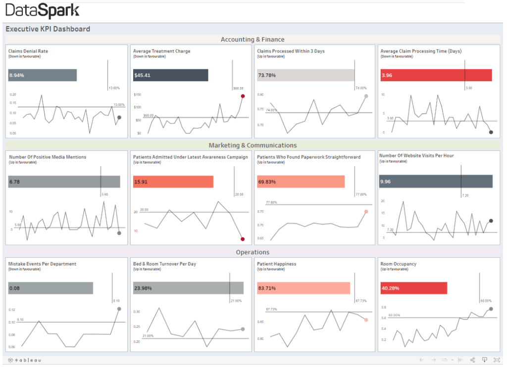 How To Build Powerful Tableau Kpi Dashboard Coupler Io Blog