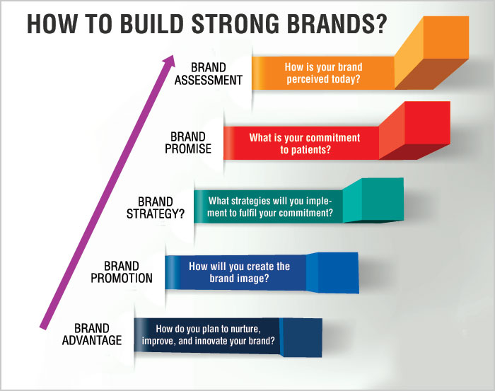 How To Create A Powerful Brand For Your Business