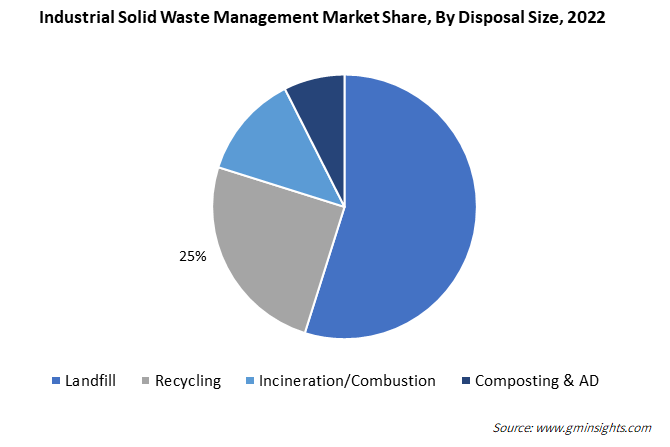 Industrial Solid Waste Management And Landfilling Practice