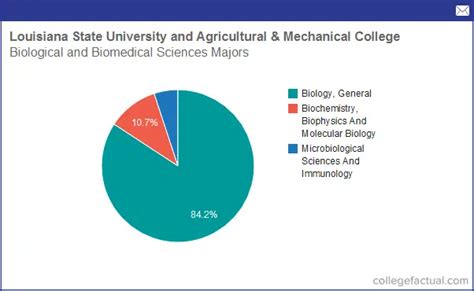 Info On Biological Biomedical Sciences At Louisiana State University