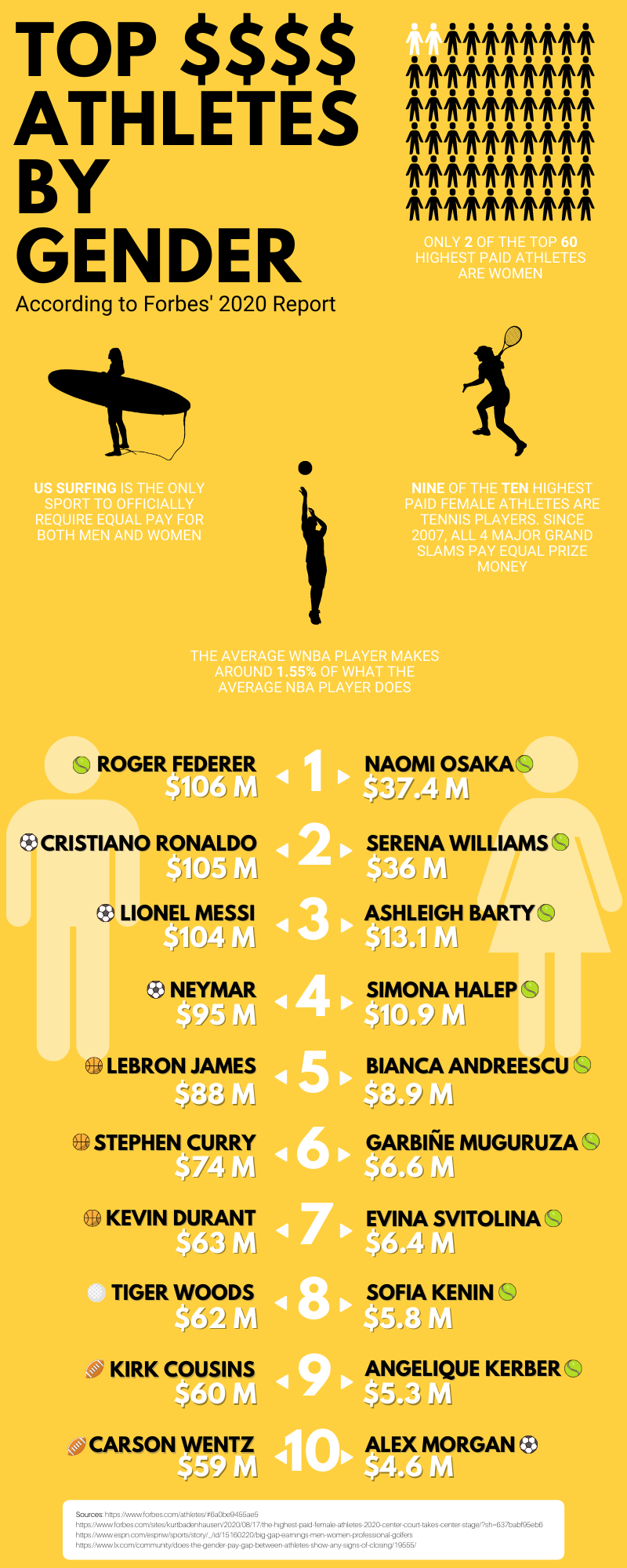 Infographic Highest Paid Athletes By Gender Csp