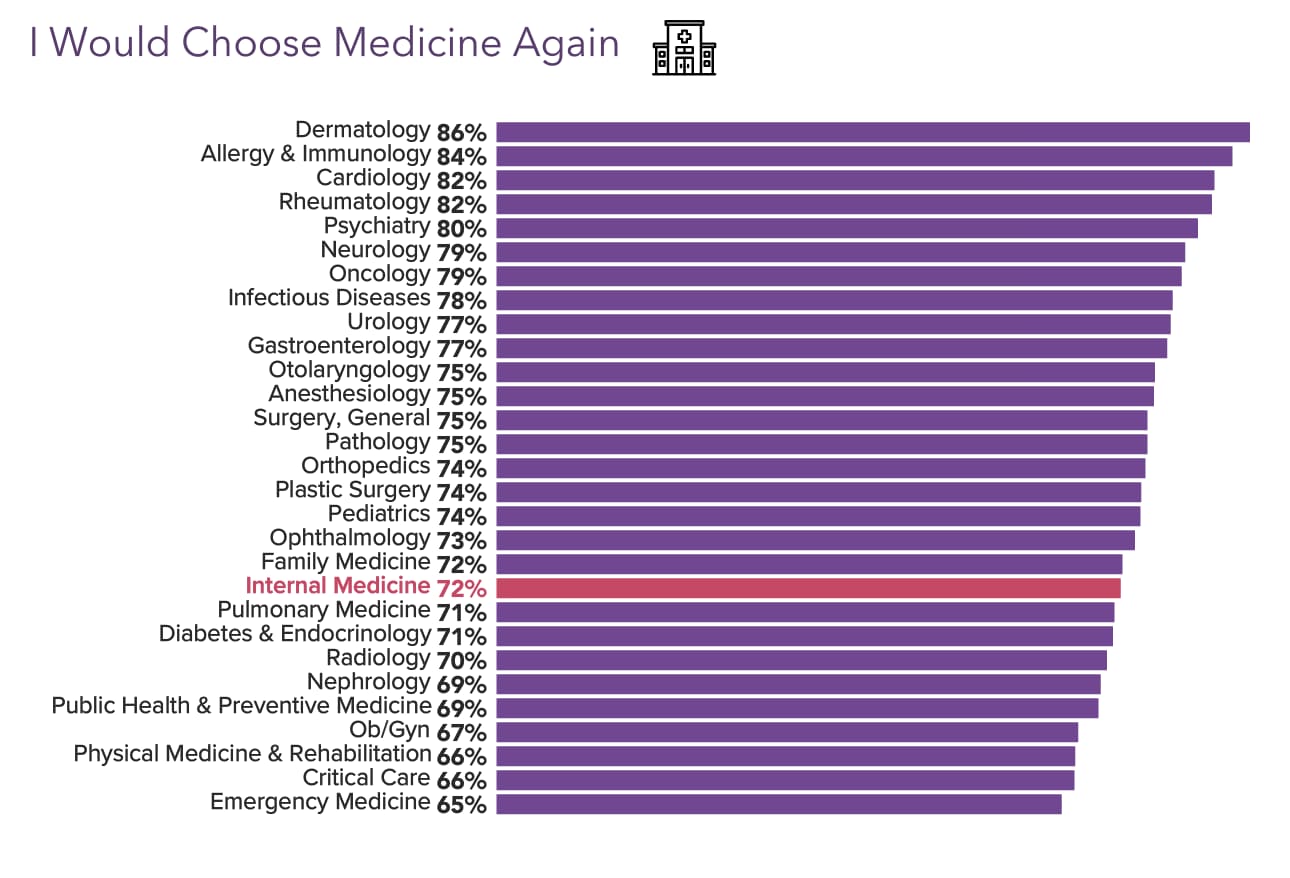 Internist Average Salary Medscape Compensation Report 2014