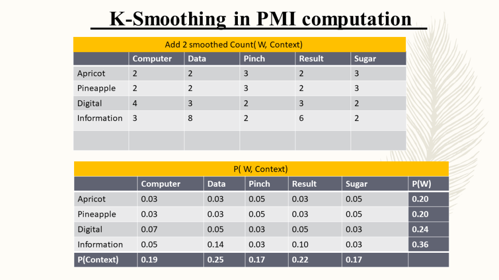 Introduction To Positive Point Wise Mutual Information Ppmi