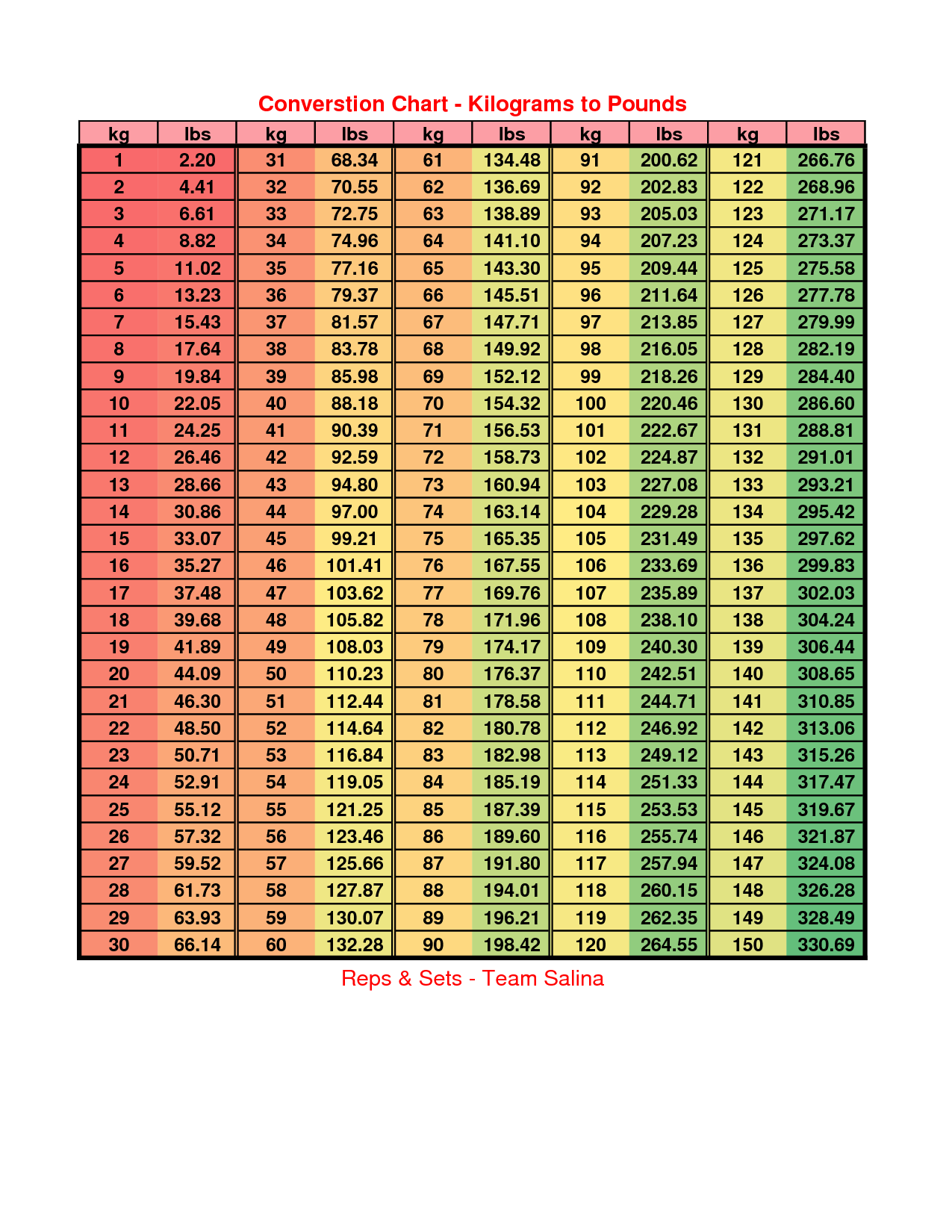 Kilograms And Pounds Conversion Chart How Many Kilograms In A Pound Chart