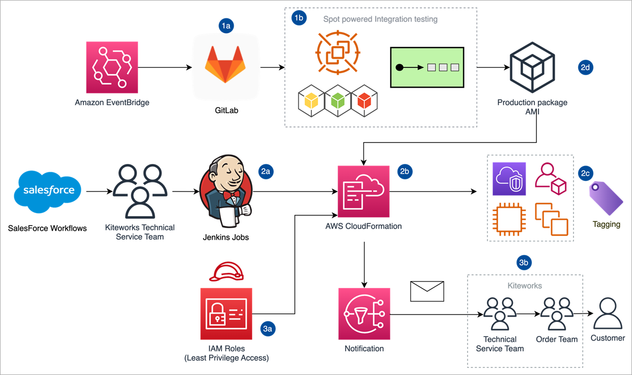 Kiteworks Accelerates Private Content Network Provisioning With