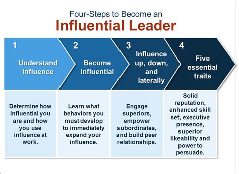 Leadership Executive Coaching The Role Of Influence