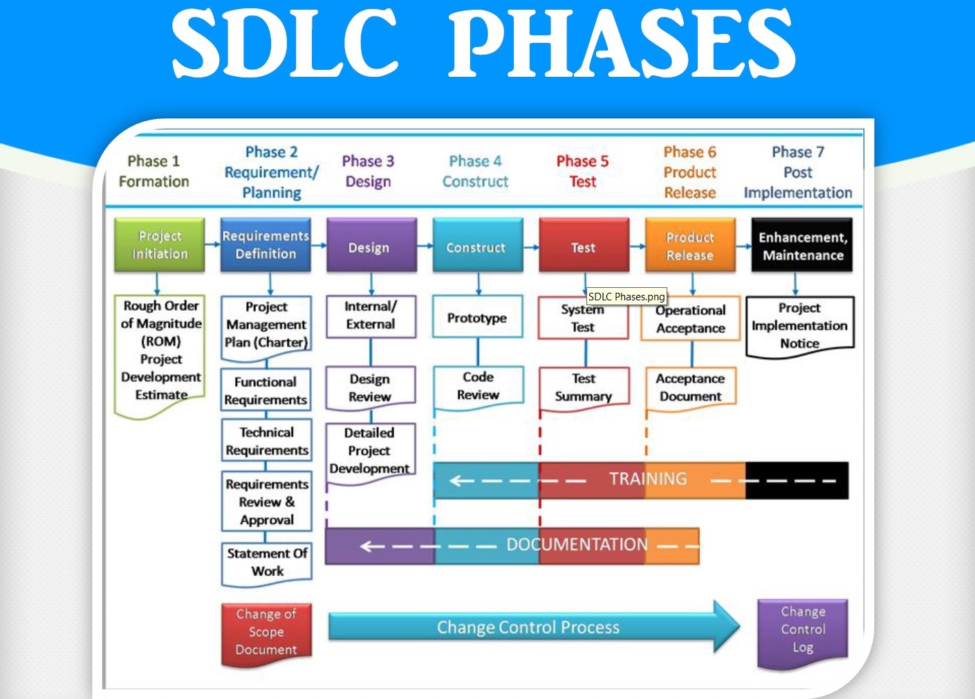 Learn The Design Process Of Sdlc For Successful Projects