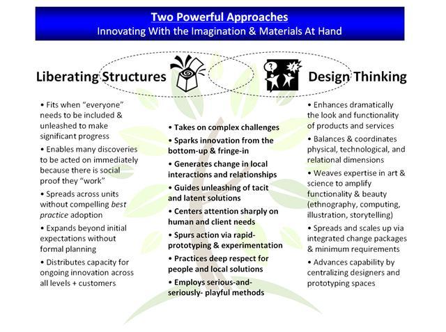 Liberating Structures - 7. 15% Solutions