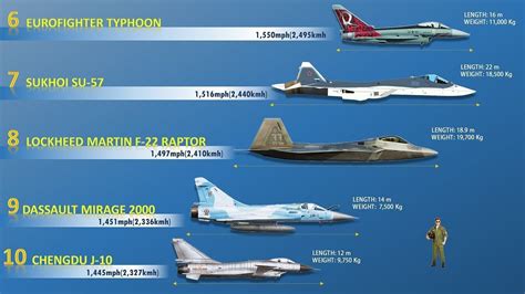 List Of Top 10 Fastest Piloted Fighter Aircraft Operational In Service