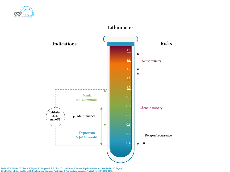 Lithium Prescribing And Monitoring In Clinical Practice A Primer