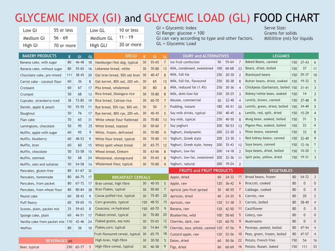 Low Glycemic Index Foods List Chart Low Glycemic Food Chart List