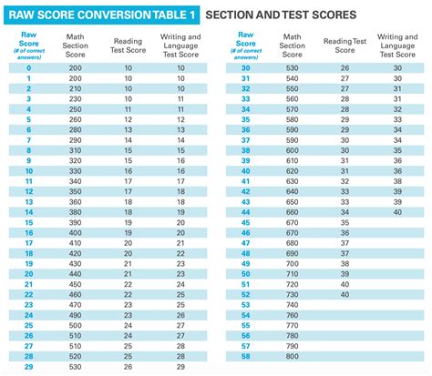 March 2025 Sat Scoring Koby Mate