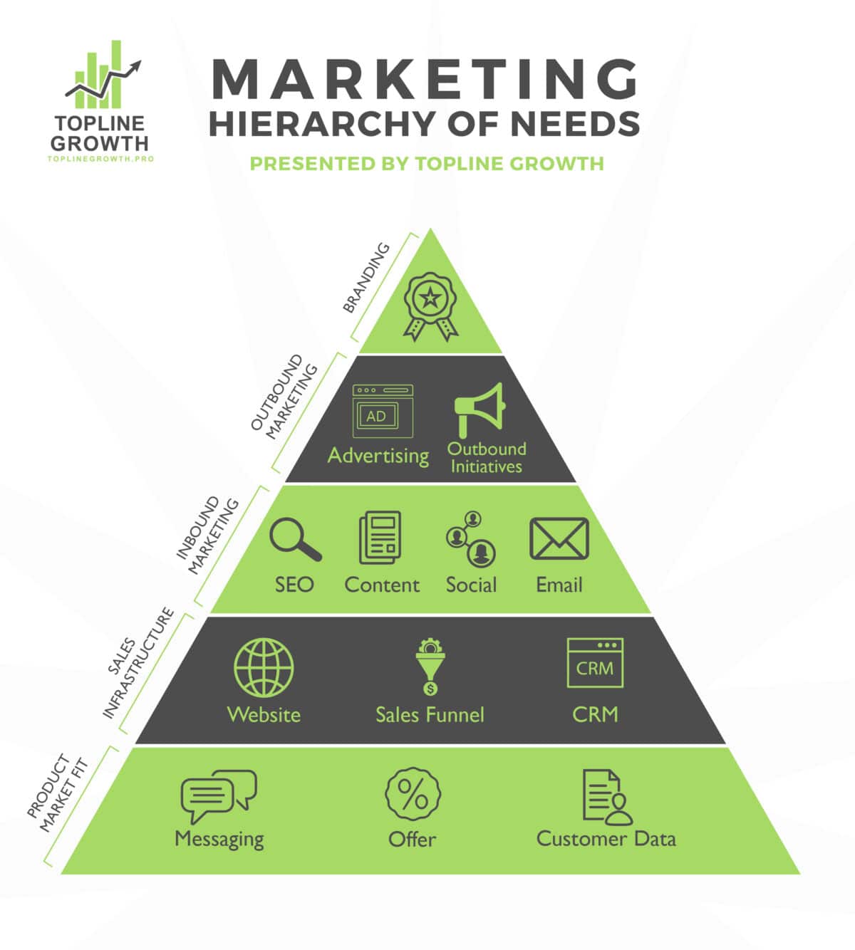 Marketing Roles Hierarchy