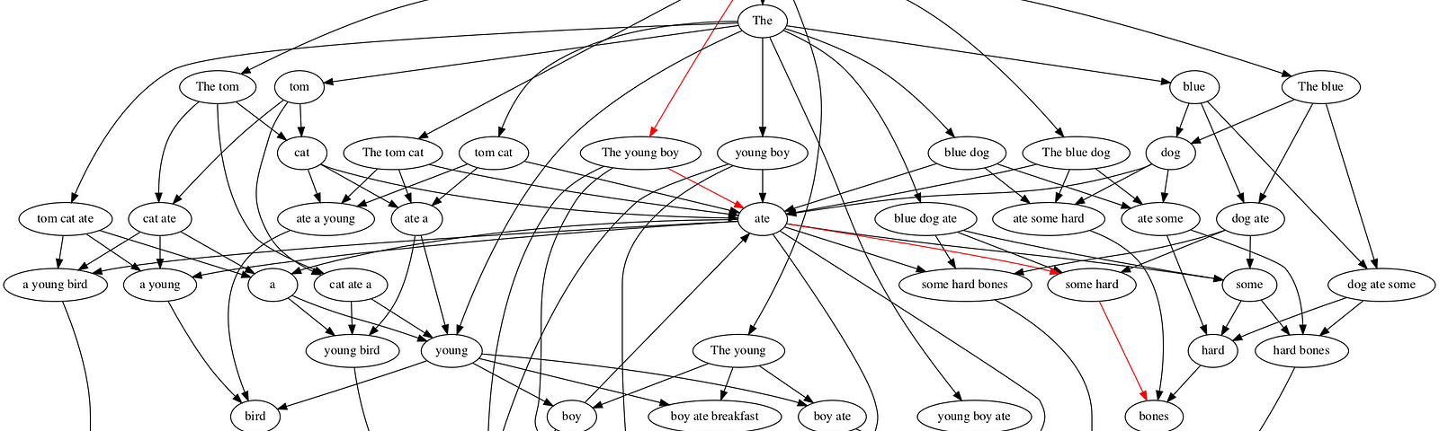 Markov Chains Geek Culture Medium