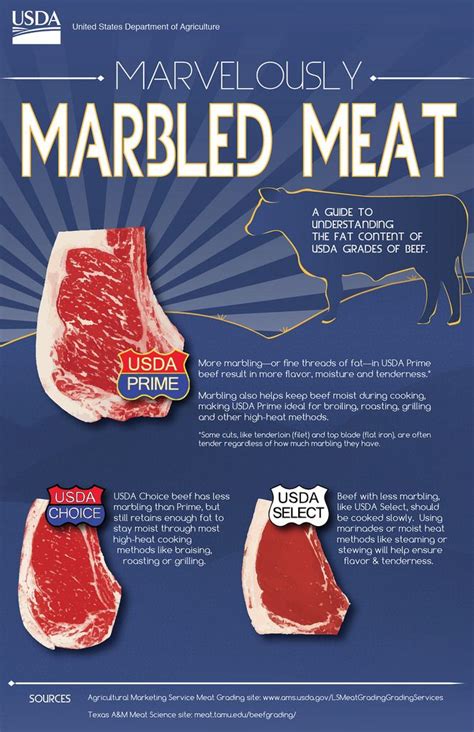 Marvelously Marbled Meat Marbled Meat How To Cook Steak Usda Prime