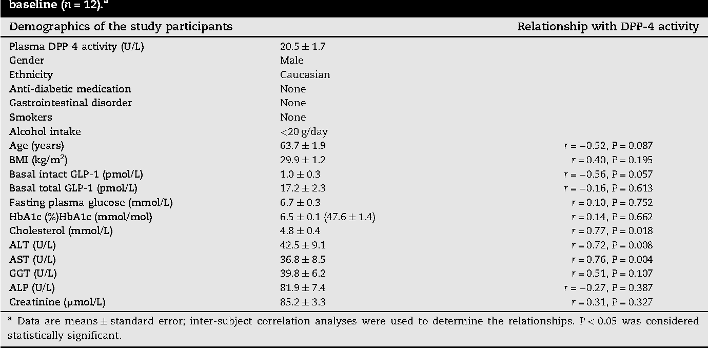 Mechanism Of Increase In Plasma Intact Glp 1 By Metformin In Type 2