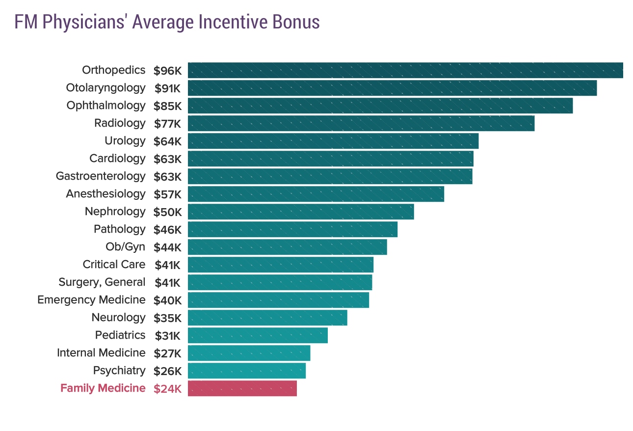 Medscape Family Medicine Physician Compensation Report 2020