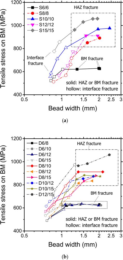 Metals Free Full Text Tensile Shear Fracture Behavior Prediction Of