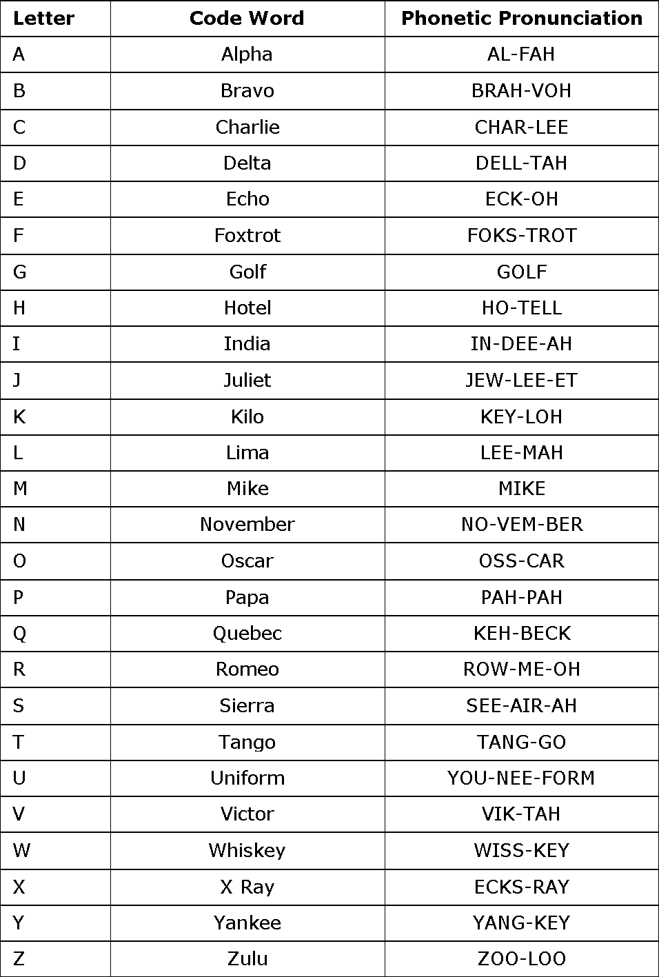 Military Phonetic Alphabet Pronunciation