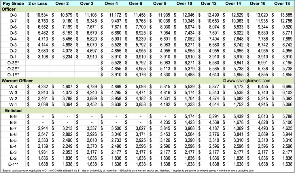 Military Reserve Pay Charts 2020 Best Picture Of Chart Anyimage Org