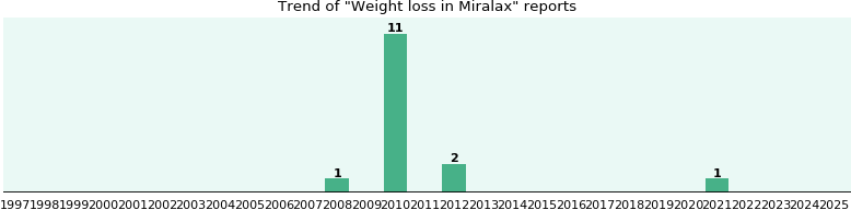 Miralax Cleanse For Weight Loss Review