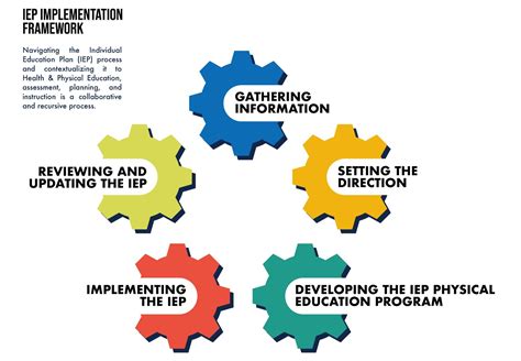 Navigating The Individualized Education Program Iep