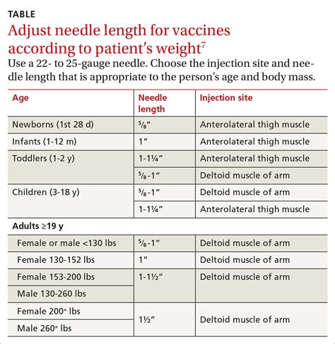 Needle Gauge Sizes For Im Injections At George Redden Blog