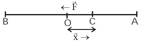 Neet Physics Oscillations Study Notes