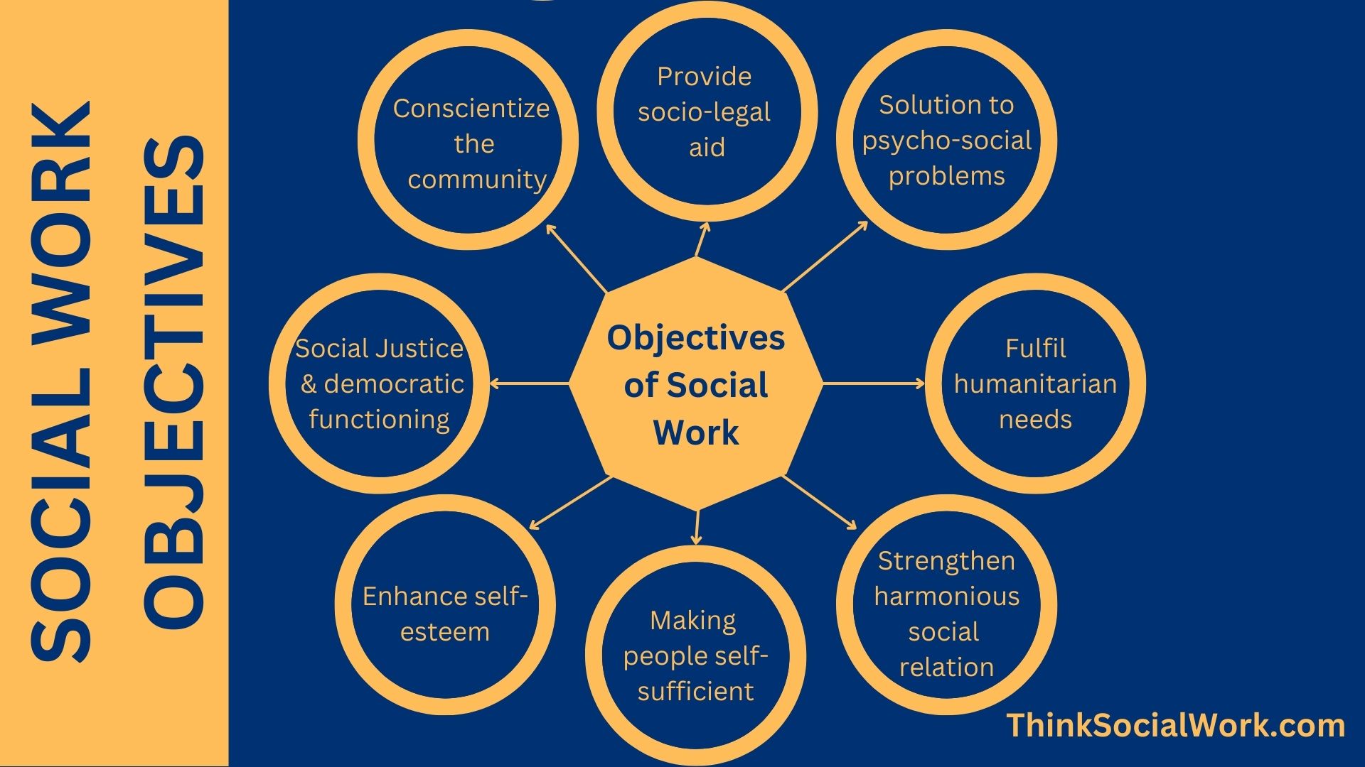 Objectives Of Social Work And Its Purpose Think Social Work