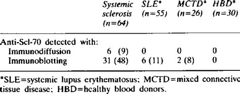 Of Serum Anti Scl 70 Antibody Anti Scl 70 Detected With Download